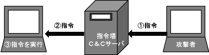 ボットの動作１