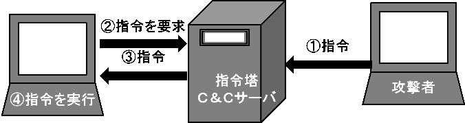 ボットの動作２