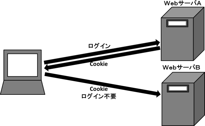 クッキー（Ｃｏｏｋｉｅ）